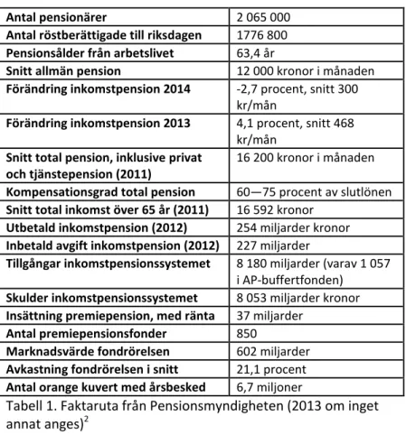 Tabell 1. Faktaruta från Pensionsmyndigheten (2013 om inget  annat anges) 2