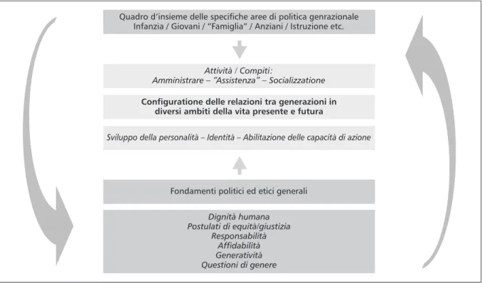 Diagramma di una politica generazionale integrale