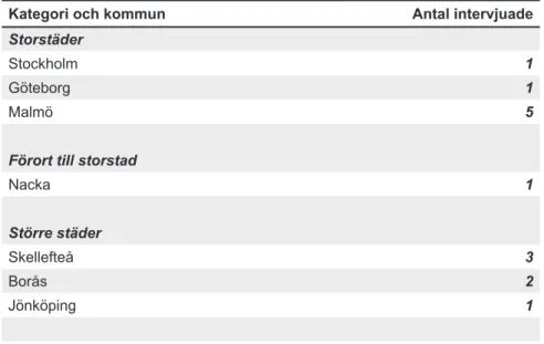 Tabell 2. Urval av kommuner och deras kategorier samt antal intervjuade