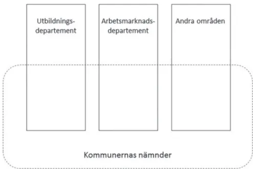 Figur 1. Statens och kommuners organisering i ”stuprör” och ”hängrännor”.