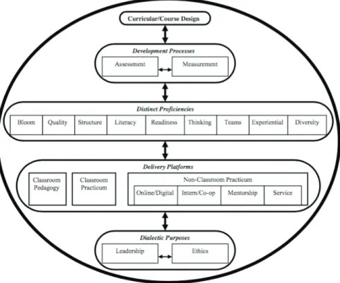 Figur 2. Business Education Compartments of a Circumferential Learning  Competency (Carter &amp; Donohue, 2012)