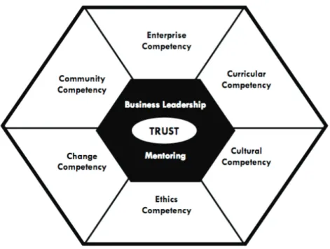 Figur 4. The Whole Person Model of Business Learning, Living and Leading  Competencies (Carter &amp; Donohue, 2012)