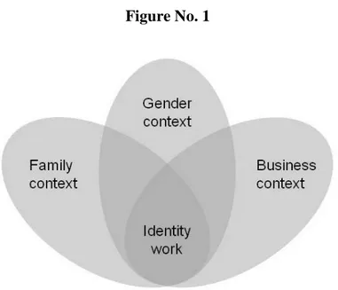 Figure 1. Three contexts framing identity work. 