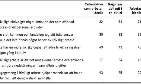 Tabell 1.6. Uppfattningar om det frivilliga arbetets samhälleliga ställning. 