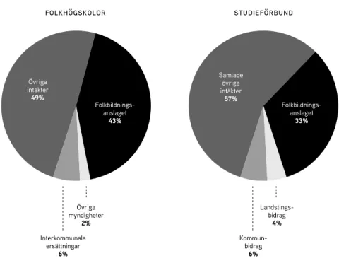 Diagram 1.1. Folkbildningsanslagets andel i förhållande till övrig finansiering  för folkhögskolor och studieförbund 2014.