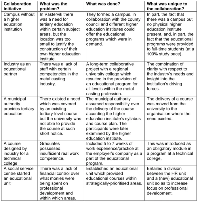 Table 1. A summary of five cases involving innovative educational collaboration. 