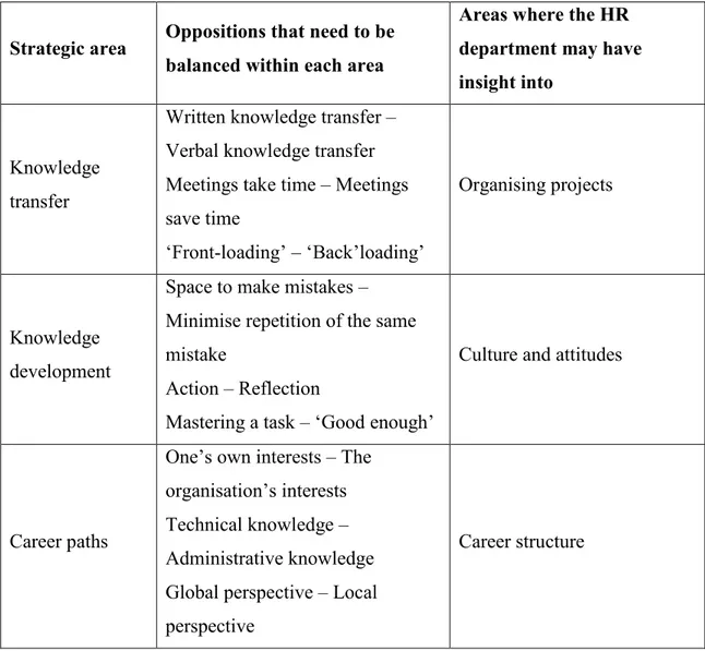 Table 3.2. Strategic areas where HR can provide support (from the case study) 