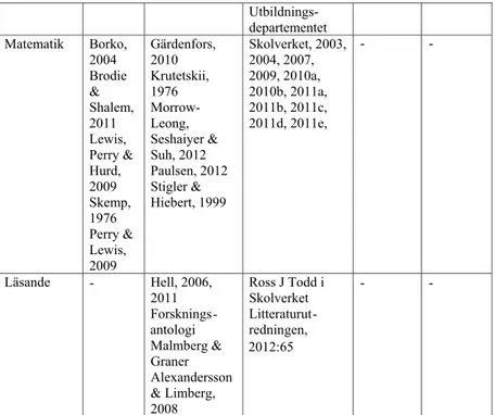 Tabell 2. Källor som refereras i litteraturgenomgångarna, vissa anges i texterna  utan årtal