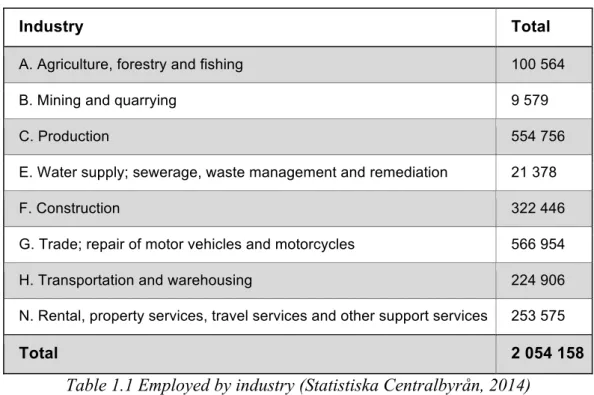 Table 1.1 Employed by industry (Statistiska Centralbyrån, 2014) 