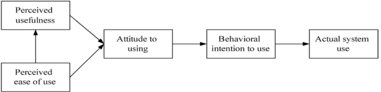 Figure 2.1: Technology Acceptance Model (Venkatesh &amp; Davis, 2000) 