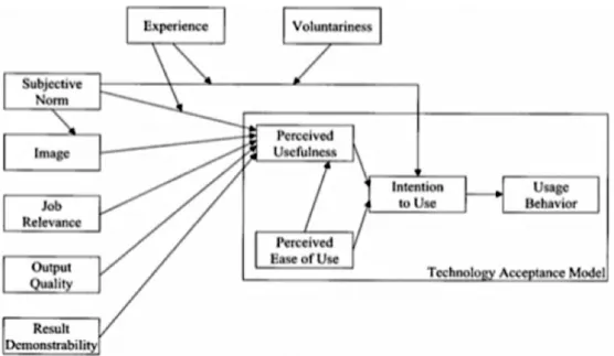 Figure 2.2: Technology Acceptance Model 2 (Venkatesh &amp; Davis, 2000) 