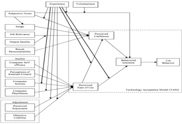 Figure 2.3: Technology Acceptance Model 3 (Venkatesh &amp; Bala, 2008) 