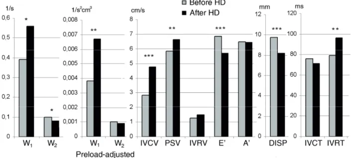Figure 12.  Summary of the measured WIWA and TVI variables before and after HD. * p &lt; 0.05, 