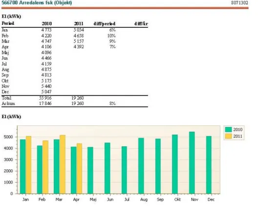 Figur 5 Arredalens fjärrvärmeförbrukning under 2010 kWh 