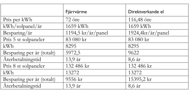 Figur 7 Tabell Jämförelse mellan direktverkande el och fjärrvärme vid installation av solfångare  