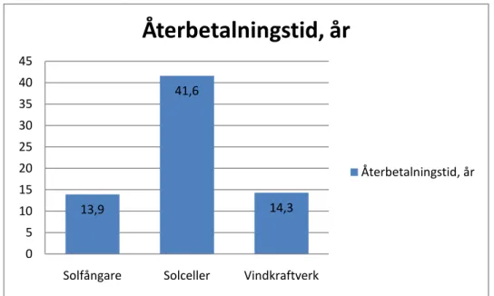 Figur 9 Diagram återbetalningstid för solfångare, solceller och vindkraftverk   