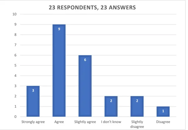 Figure 8 shows that most respondents think it is risky to use the smartphone as a learning tool,  with 39% agreeing with the question, 26% slightly agreeing and 13% strongly agreeing,  indicating that 78% of the respondents “agree” to varying extents