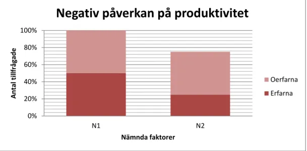 Fig 4. Tabell 1:2, visar faktorer med negativ påverkan på produktivitet  N 1: Kräver övning och erfarenhet 