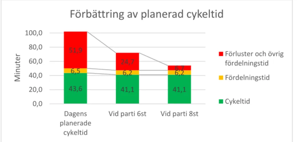 Figur 13 Förbättring av planerad cykeltid 