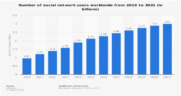 Figure 2.1 Number of social media users worldwide from 2010 to 2021 (in billions)  (Adopted from Statista, 2019) 