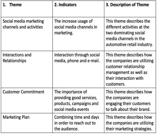 Table 4.1 Detailed information regarding themes, indicators and description of themes 