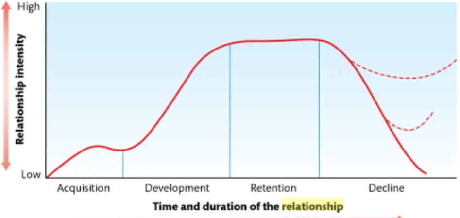 Figure 2.1: The customer relationship lifecycle (Fill, 2013)  