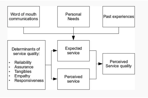 Figure 2.3: Determinants of service quality (Parasuraman et al., 1988) 