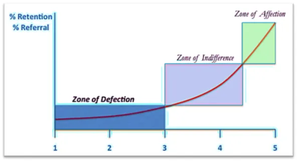 Figure 2.4: The zone of indifference curve by Kelvin Dolgin, 2013 