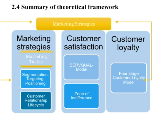 Figure 2.5: Marketing strategies and useful tactics models in the bank sector,   (by: Sofia Björk, 2015) 