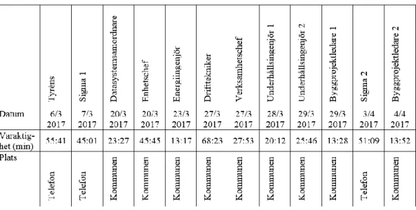 Tabell 2.  Kronologisk ordning av samtliga intervjuer genom datum, varaktighet  och plats