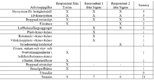 Tabell 3.  Rangordning  av  driftteknikers  arbetsuppgifter  som  kan  optimeras  enligt IoT-konsulter