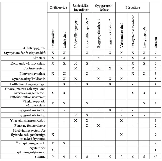 Tabell 4.  Rangordning  av  driftteknikers  arbetsuppgifter  som  kan  optimeras  enligt anställda på Fastighetsavdelningen