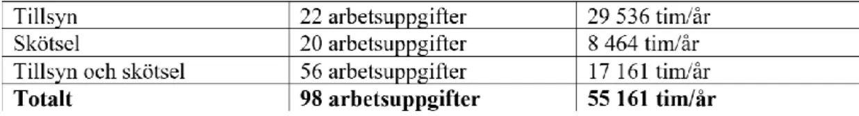 Tabell  8  sammanfattar  antal  olika  arbetsuppgifter  under  varje  kategori  samt  varje  kategoris  sammanlagda  arbetstid