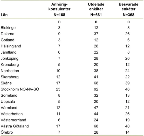 TABELL 1  Nationell fördelning av anhörigkonsulenter, utdelade och   besvarade enkäter Län Anhörig -  konsulenterN=168 Utdelade  enkäterN=661 Besvarade  enkäterN=368 n n n Blekinge  3 12 8 Dalarna  9 37 26 Gotland  3 12 6 Hälsingland  7  28 12 Jämtland  6 