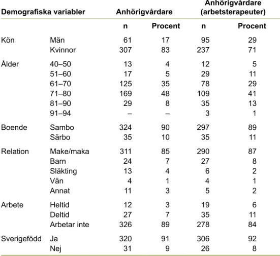 TABELL 2	 Demografiska	variabler	avseende	anhörigvårdare	