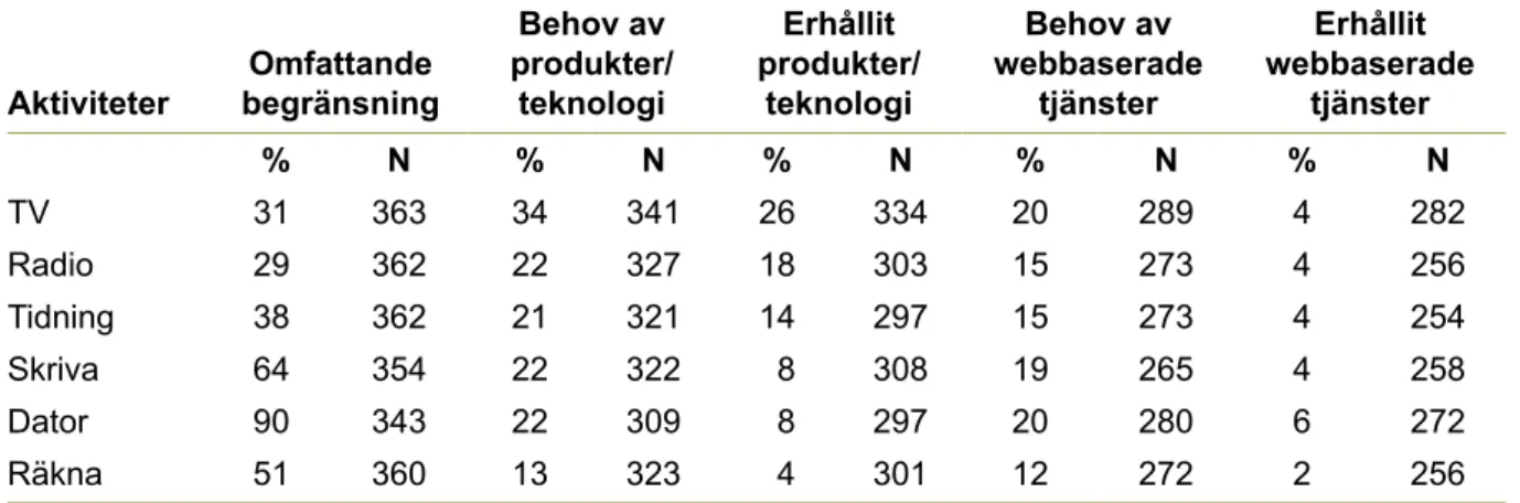 TABELL 6  Lärande och att tillämpa kunskap 