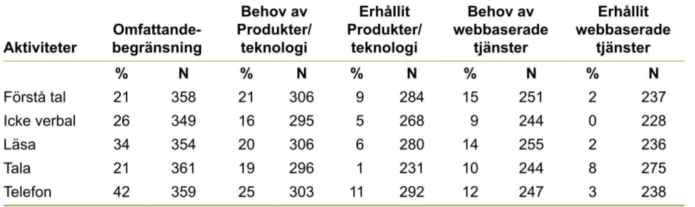 TABELL 8  Kommunikation 