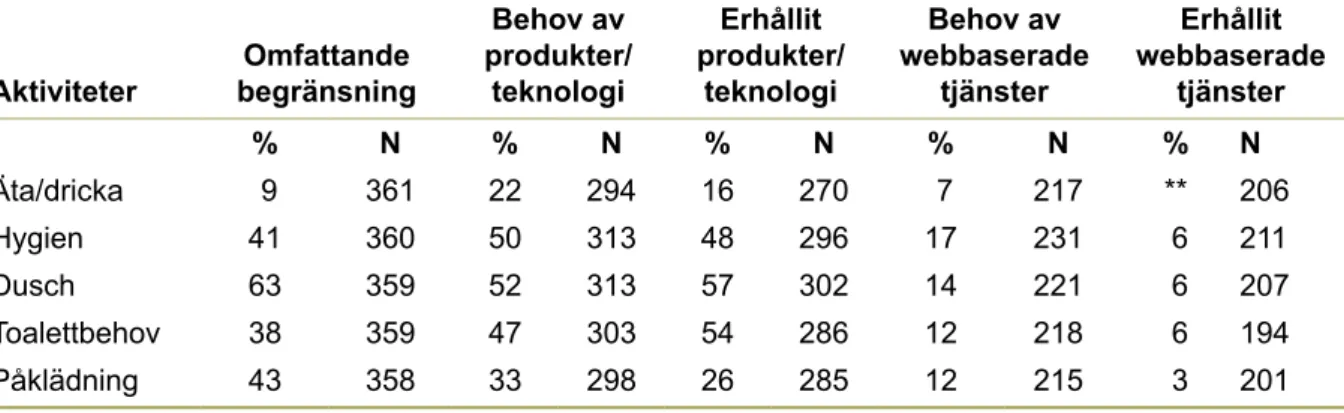 TABELL 10  Personlig vård Aktiviteter Omfattande begränsning Behov av   produkter/ teknologi Erhållit   produkter/ teknologi Behov av   webbaserade tjänster Erhållit   webbaserade tjänster % N % N % N % N % N Äta/dricka  9 361 22 294 16 270  7 217 ** 206 H