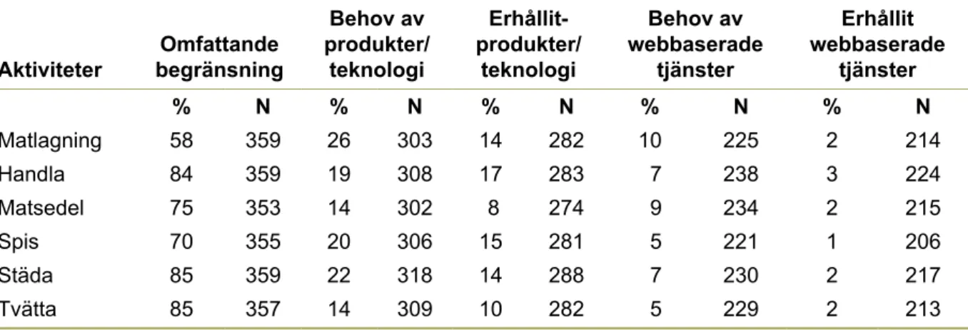 TABELL 11  Hemliv Aktiviteter Omfattande begränsning Behov av   produkter/ teknologi  Erhållit-produkter/ teknologi Behov av   webbaserade tjänster Erhållit   webbaserade tjänster % N % N % N % N % N Matlagning 58 359 26 303 14 282 10 225 2 214 Handla 84 3