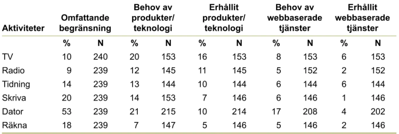 TABELL 16  Lärande och att tillämpa kunskap