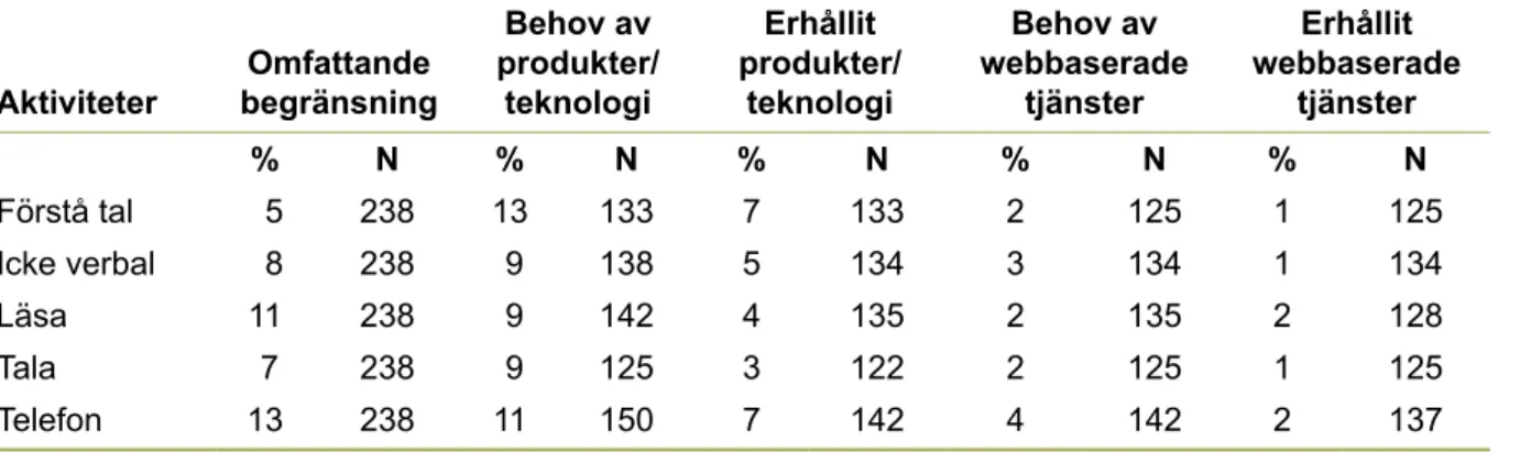 TABELL 17  Allmänna uppgifter och krav Aktiviteter Omfattande begränsning Behov av   produkter/ teknologi Erhållit   produkter/ teknologi Behov av   webbaserade tjänster Erhållit   webbaserade tjänster % N % N % N % N % N Beräkna tid 20 238 21 153 12 153 5