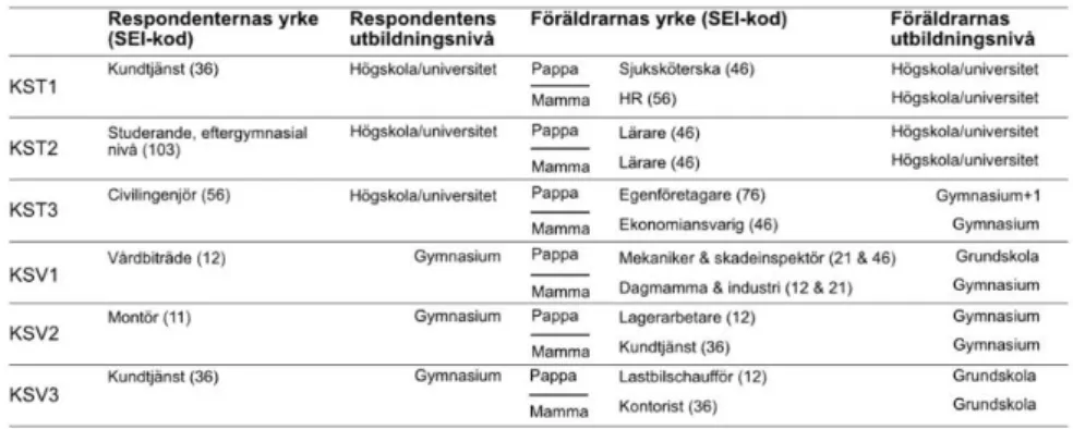 Figur 1. Tabell av respondenter, KST står för kapitalstark och KSV innebär kapitalsvag