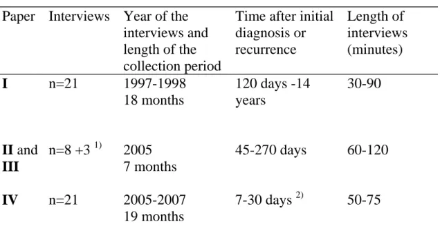 Table 4 Overview of the interviews (n=53)   Paper Interviews   Year of the  