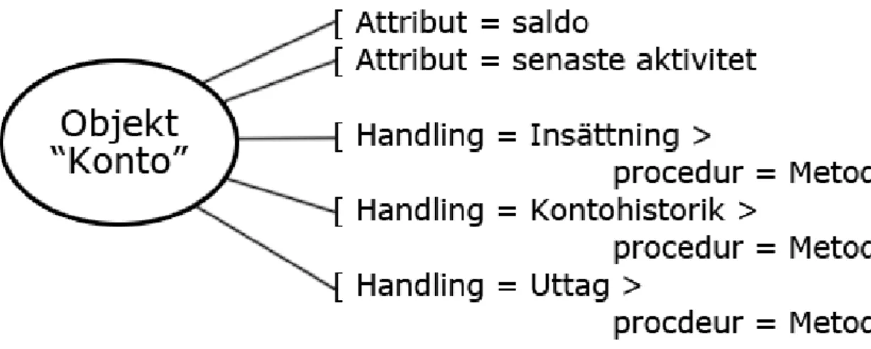 Figur 2 är ett exempel på hur objekt samspelar med attribut, procedurer och  metoder. Objektet i det här exemplet är ”Konto”, och har skapats av en klass