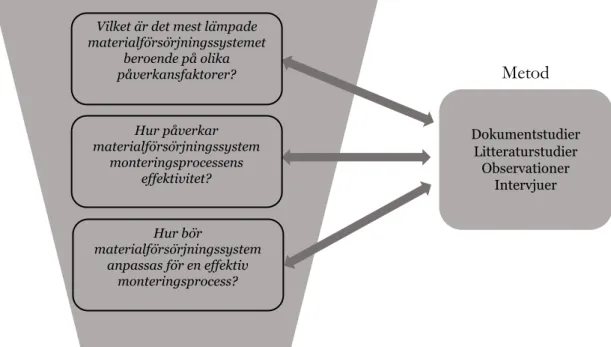 Figur 3 - Koppling mellan frågeställningar och metod 