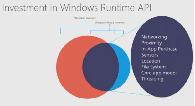 Fig. 6 Figur som visar ett venndiagram av delningen av API:er mellan Windows Runtime och  Windows Phone Runtime