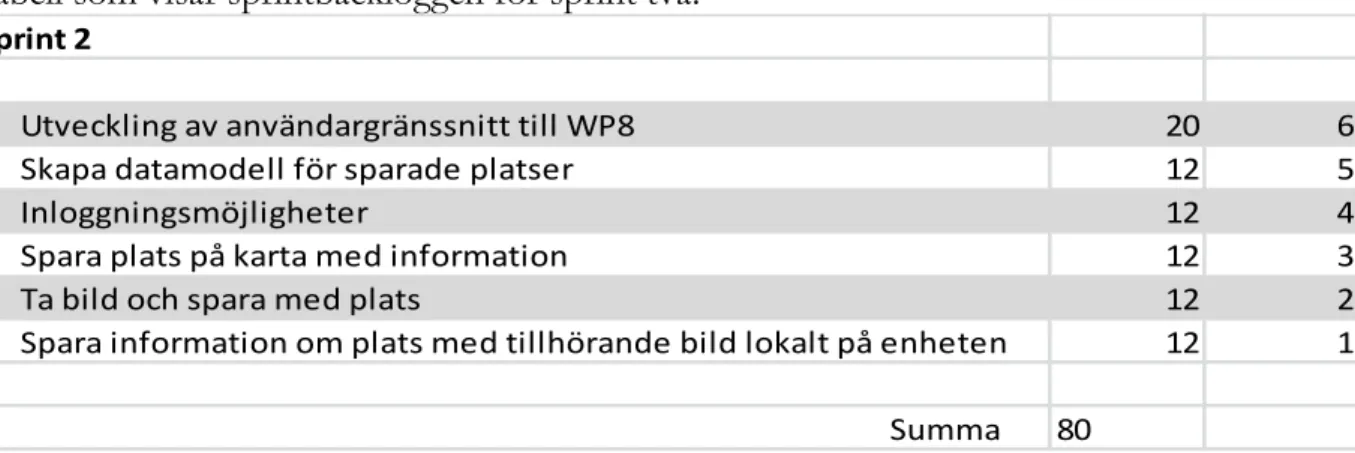 Tabell som visar sprintbackloggen för sprint två. 