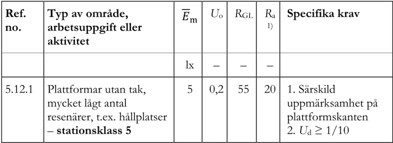 Tabell 1. Tabellen redovisar de belysningstekniska krav som ställs på olika stationer med  hänsyn till stationklass