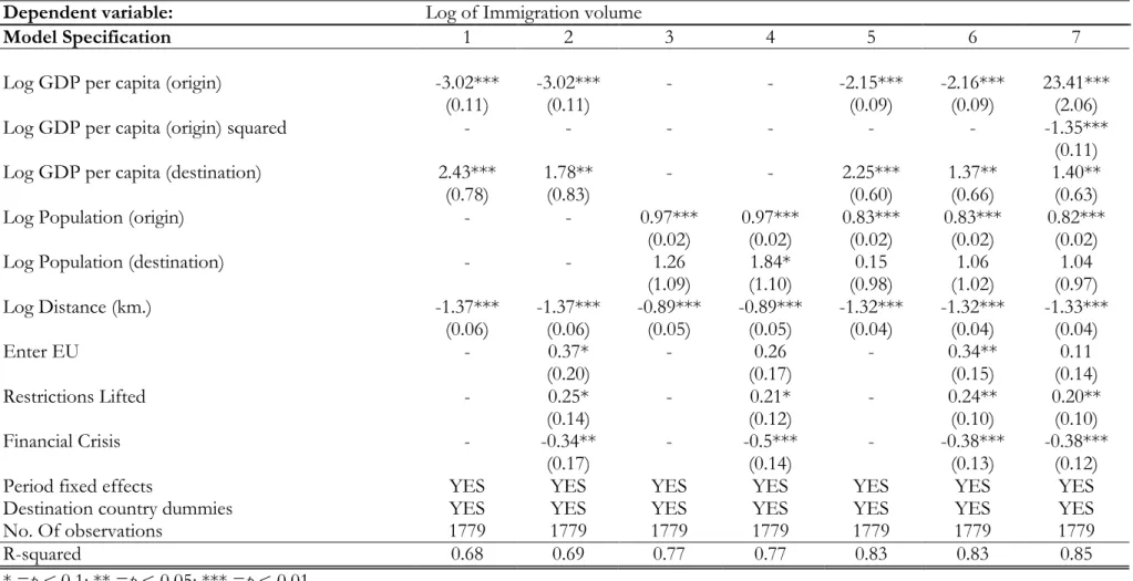 Table 3: Results from econometric model. 