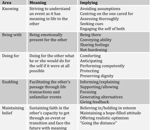 Table 1: Overview of Swanson’s Theory of Caring (Swanson, 1991). 